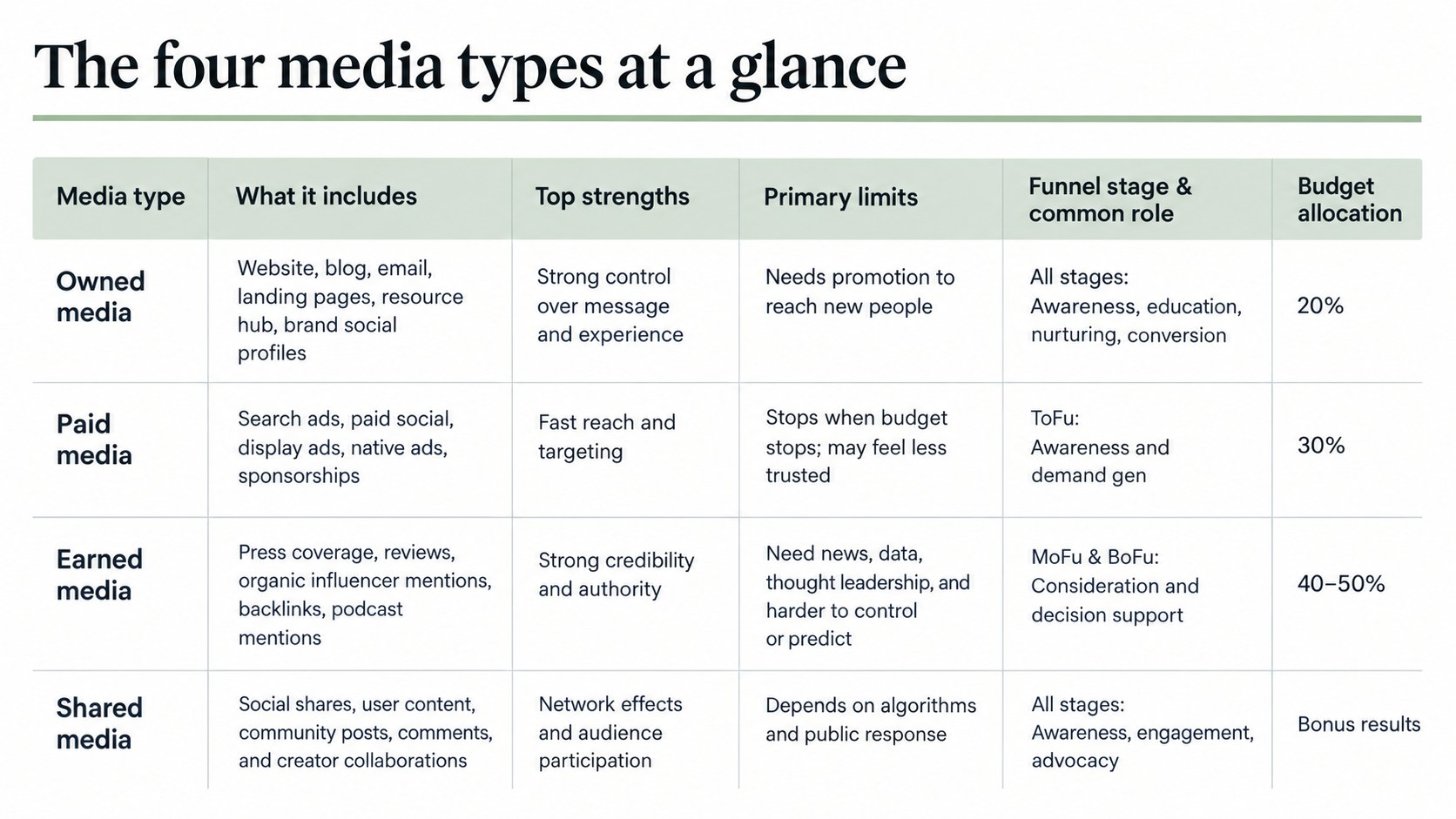 B2B campaign budget allocation across earned, paid, and owned media