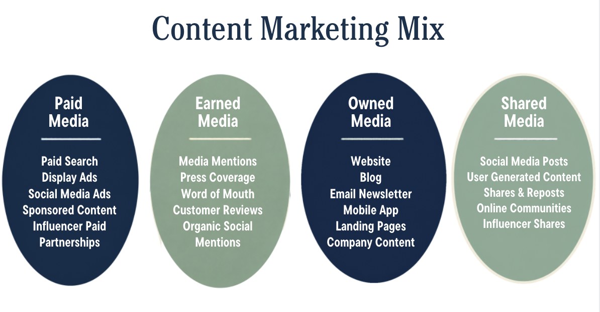 Comparison of paid, earned, owned, and shared media by control, trust, and reach