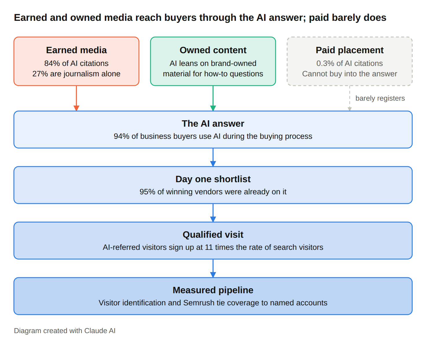Diagram: earned media and owned content feed the AI answer, which leads to the day-one shortlist, qualified visits, and measured pipeline; paid placement barely registers